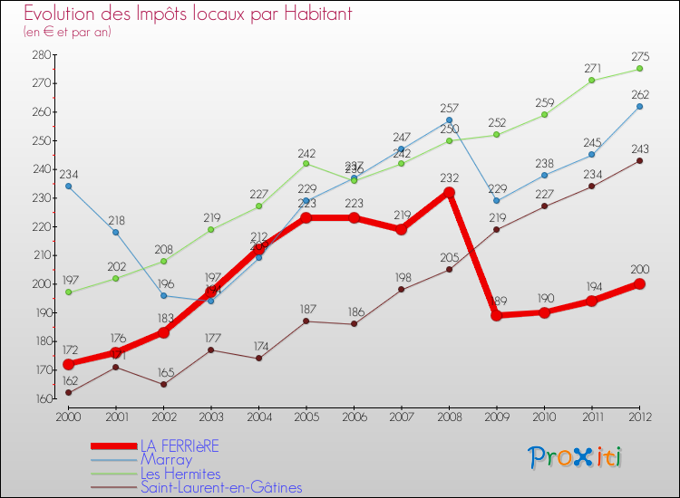 Evolution et montant des impôts locaux par Habitant pour LA FERRIèRE et les communes proches Comparaison des impôts locaux par habitant pour LA FERRIèRE et les communes voisines