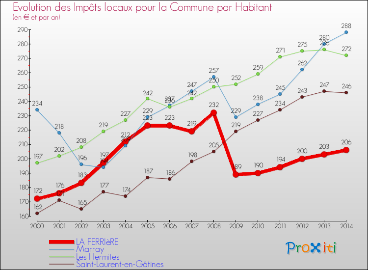 Evolution et montant des impôts locaux par Habitant pour LA FERRIèRE et les communes proches de 2000 à 2014 Comparaison des impôts locaux par habitant pour LA FERRIèRE et les communes voisines de 2000 à 2014