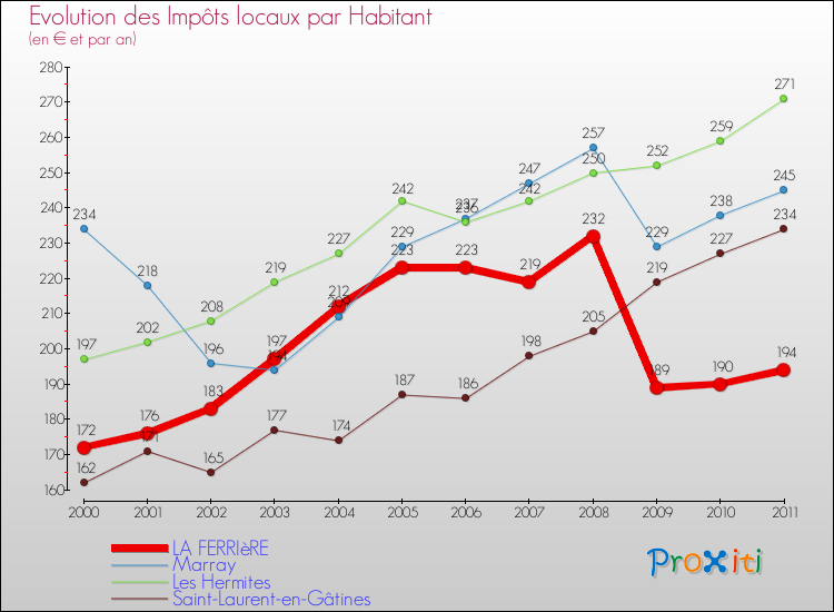 Evolution et montant des impôts locaux par Habitant pour LA FERRIèRE et les communes proches Comparaison des impôts locaux par habitant pour LA FERRIèRE et les communes voisines