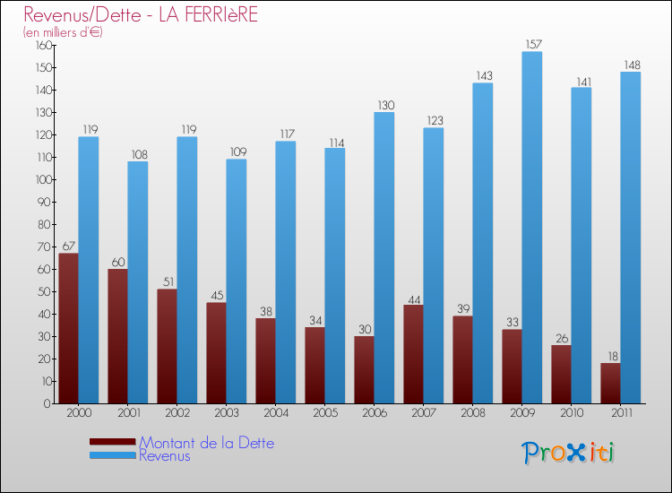 Evolution comparée de la dette et des revenus pour la commune de LA FERRIèRE de 2000 à 2011 Comparaison de la dette et des revenus pour LA FERRIèRE de 2000 à 2011