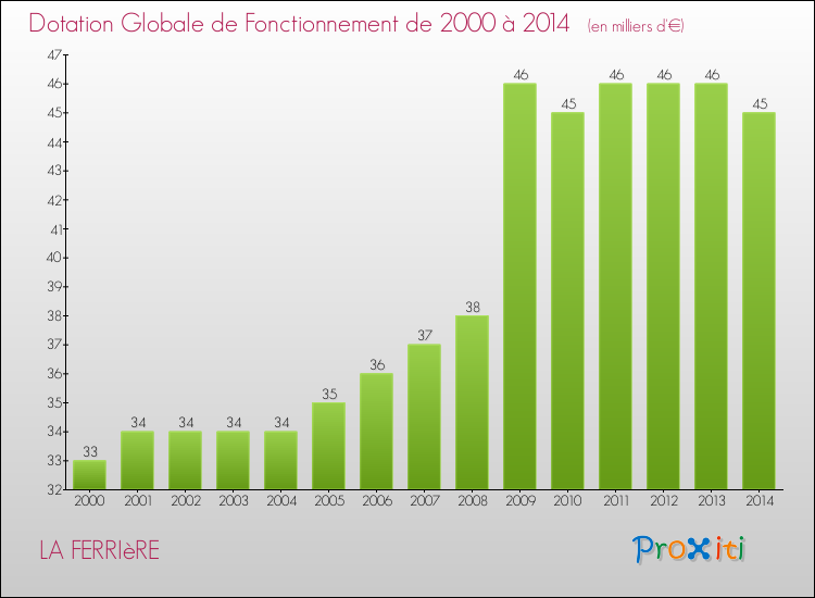 Evolution du montant de la Dotation Globale de Fonctionnement pour la commune de LA FERRIèRE de 2000 à 2014 Evolution du montant de la Dotation Globale de Fonctionnement pour LA FERRIèRE de 2000 à 2014