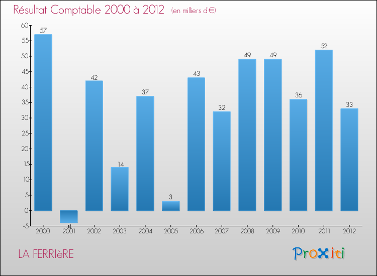 Evolution du résultat comptable pour la commune de LA FERRIèRE de 2000 à 2012 Evolution du résultat comptable pour LA FERRIèRE de 2000 à 2012