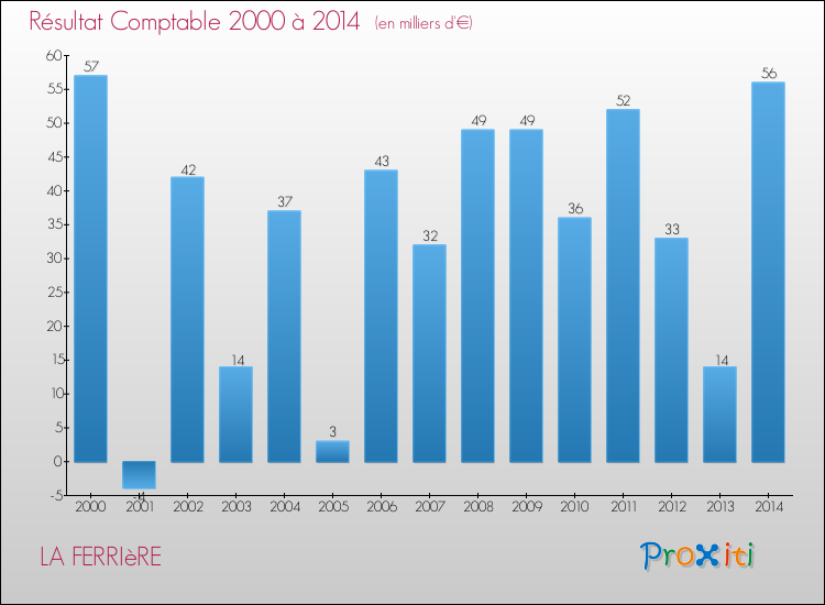 Evolution du résultat comptable pour la commune de LA FERRIèRE de 2000 à 2014 Evolution du résultat comptable pour LA FERRIèRE de 2000 à 2014