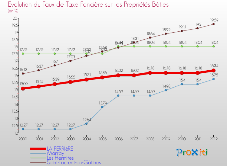 Evolution du taux de la taxe foncière sur le bati pour LA FERRIèRE et les communes proches de 2000 à 2012 Comparaison des taux de taxe foncière sur le bati pour LA FERRIèRE et les communes voisines de 2000 à 2012