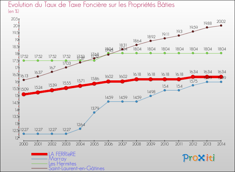Evolution du taux de la taxe foncière sur le bati pour LA FERRIèRE et les communes proches de 2000 à 2014 Comparaison des taux de taxe foncière sur le bati pour LA FERRIèRE et les communes voisines de 2000 à 2014