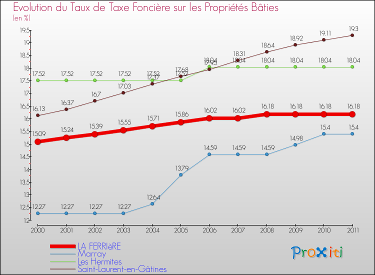 Evolution du taux de la taxe foncière sur le bati pour LA FERRIèRE et les communes proches Comparaison des taux de taxe foncière sur le bati pour LA FERRIèRE et les communes voisines