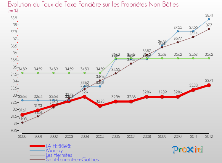 Evolution du taux de la taxe foncière sur les immeubles et terrains non batis pour LA FERRIèRE et les communes proches de 2000 à 2012 Comparaison des taux de la taxe foncière sur les immeubles et terrains non batis pour LA FERRIèRE et les communes voisines de 2000 à 2012