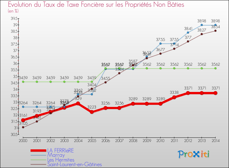 Evolution du taux de la taxe foncière sur les immeubles et terrains non batis pour LA FERRIèRE et les communes proches de 2000 à 2014 Comparaison des taux de la taxe foncière sur les immeubles et terrains non batis pour LA FERRIèRE et les communes voisines de 2000 à 2014