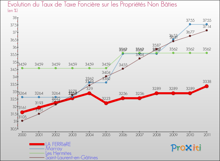 Evolution du taux de la taxe foncière sur les immeubles et terrains non batis pour LA FERRIèRE et les communes proches Comparaison des taux de la taxe foncière sur les immeubles et terrains non batis pour LA FERRIèRE et les communes voisines