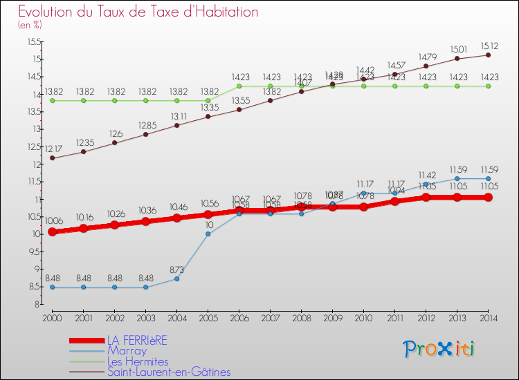 Evolution du taux de la taxe d'habitation pour LA FERRIèRE et les communes proches de 2000 à 2014 Comparaison des taux de la taxe d'habitation pour LA FERRIèRE et les communes voisines de 2000 à 2014