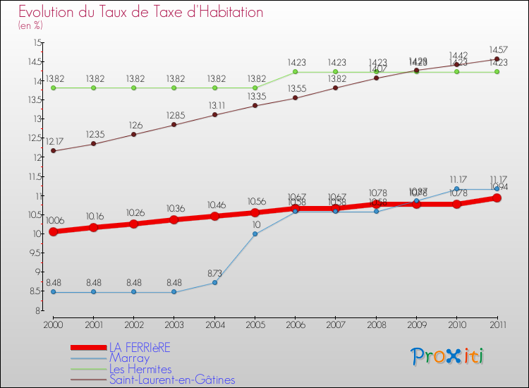 Evolution du taux de la taxe d'habitation pour LA FERRIèRE et les communes proches Comparaison des taux de la taxe d'habitation pour LA FERRIèRE et les communes voisines