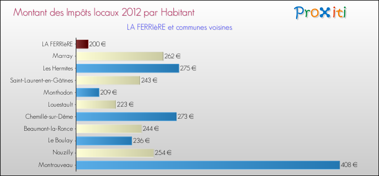 Montant des impôts locaux par Habitant pour LA FERRIèRE et les communes proches Comparaison des impôts locaux par habitant pour LA FERRIèRE et les communes voisines