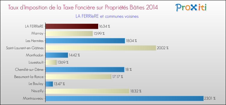 Taux d'imposition de la taxe foncière sur le bati 2014 pour LA FERRIèRE et les communes proches Comparaison des taux d'imposition de la taxe foncière sur le bati 2014 pour LA FERRIèRE et les communes voisines