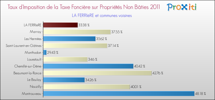 Taux d'imposition de la taxe foncière sur les immeubles et terrains non batis 2011 pour LA FERRIèRE et les communes proches Comparaison des taux d'imposition de la taxe foncière sur les immeubles et terrains non batis 2011 pour LA FERRIèRE et les communes voisines