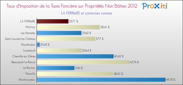 Taux d'imposition de la taxe foncière sur les immeubles et terrains non batis 2012 pour LA FERRIèRE et les communes proches Comparaison des taux d'imposition de la taxe foncière sur les immeubles et terrains non batis 2012 pour LA FERRIèRE et les communes voisines