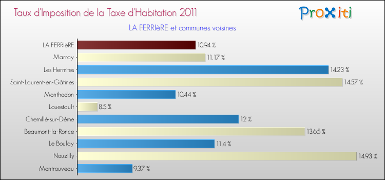 Taux d'imposition de la taxe d'habitation 2011 pour LA FERRIèRE et les communes proches Comparaison des taux d'imposition de la taxe d'habitation 2011 pour LA FERRIèRE et les communes voisines