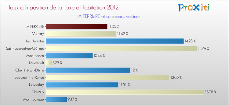 Taux d'imposition de la taxe d'habitation 2012 pour LA FERRIèRE et les communes proches Comparaison des taux d'imposition de la taxe d'habitation 2012 pour LA FERRIèRE et les communes voisines