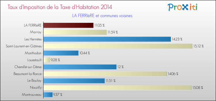 Taux d'imposition de la taxe d'habitation 2014 pour LA FERRIèRE et les communes proches Comparaison des taux d'imposition de la taxe d'habitation 2014 pour LA FERRIèRE et les communes voisines