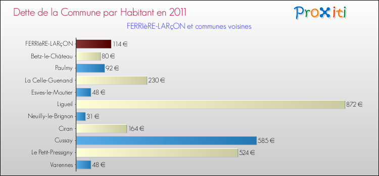 Dette par habitant de la commune en 2011 pour FERRIèRE-LARçON et les communes proches Comparaison de la dette par habitant de la commune en 2011 pour FERRIèRE-LARçON et les communes voisines
