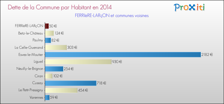 Dette par habitant de la commune en 2014 pour FERRIèRE-LARçON et les communes proches Comparaison de la dette par habitant de la commune en 2014 pour FERRIèRE-LARçON et les communes voisines