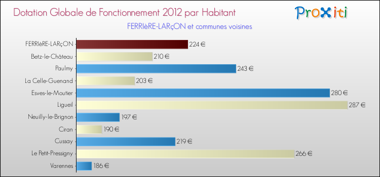 Montant des dotations globales de fonctionnement DGF par Habitant pour FERRIèRE-LARçON et les communes proches Comparaison des des dotations globales de fonctionnement DGF par habitant pour FERRIèRE-LARçON et les communes voisines