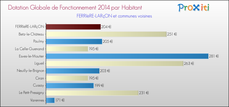 Montant des dotations globales de fonctionnement DGF par Habitant pour FERRIèRE-LARçON et les communes proches en 2014. Comparaison des des dotations globales de fonctionnement DGF par habitant pour FERRIèRE-LARçON et les communes voisines en 2014.