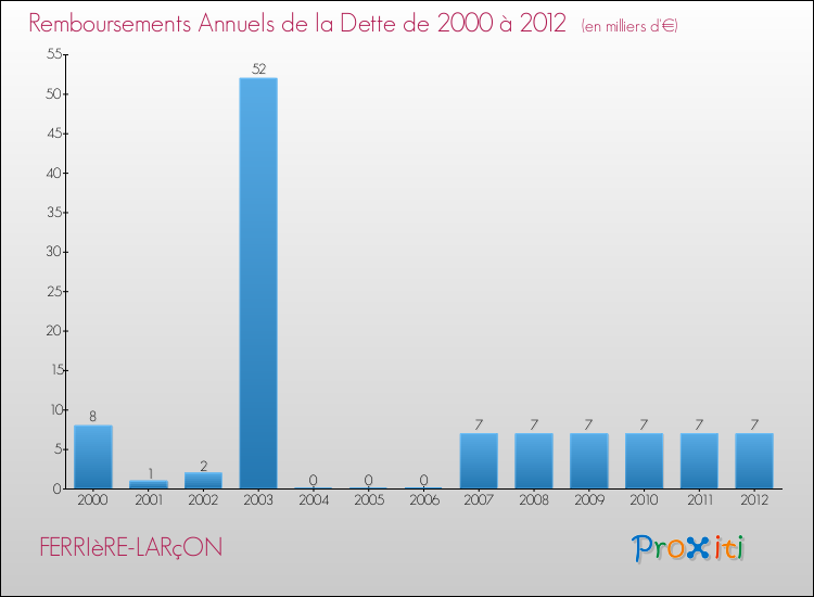 Evolution de l'annuité de la dette pour la commune de FERRIèRE-LARçON de 2000 à 2012 Annuités de la dette pour FERRIèRE-LARçON de 2000 à 2012