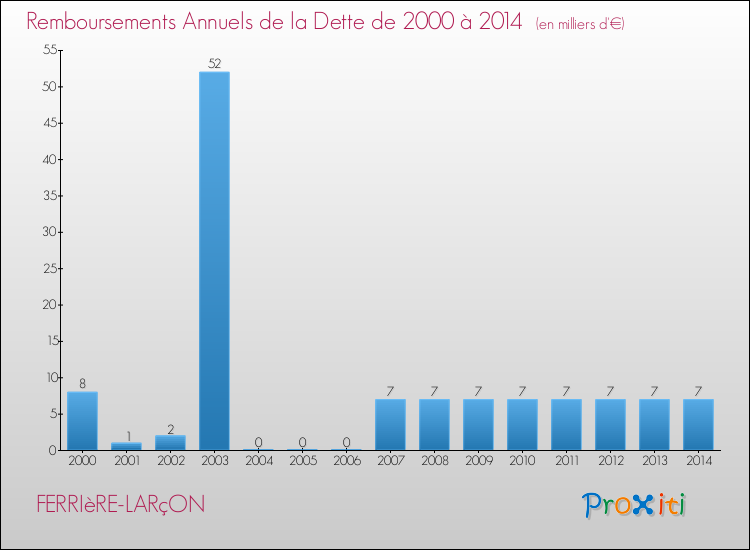 Evolution de l'annuité de la dette pour la commune de FERRIèRE-LARçON de 2000 à 2014 Annuités de la dette pour FERRIèRE-LARçON de 2000 à 2014