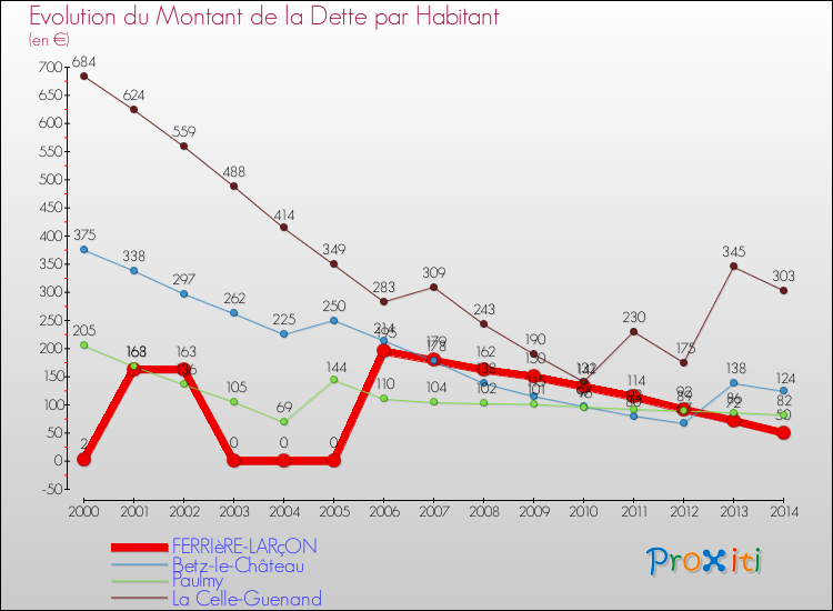 Evolution de la dette par habitant pour la commune de FERRIèRE-LARçON et les communes proches de 2000 à 2014 Comparaison de la dette par habitant pour FERRIèRE-LARçON et les communes voisines de 2000 à 2014