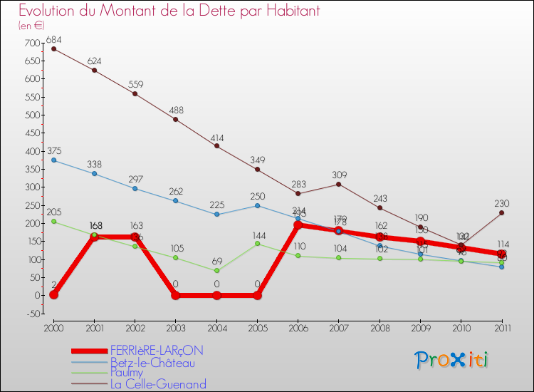 Evolution de la dette par habitant pour la commune de FERRIèRE-LARçON et les communes proches Comparaison de la dette par habitant pour FERRIèRE-LARçON et les communes voisines
