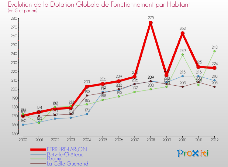 Evolution et montant de la dotation globale de fonctionnement par Habitant pour FERRIèRE-LARçON et les communes proches Comparaison des dotations globales de fonctionnement par habitant pour FERRIèRE-LARçON et les communes voisines