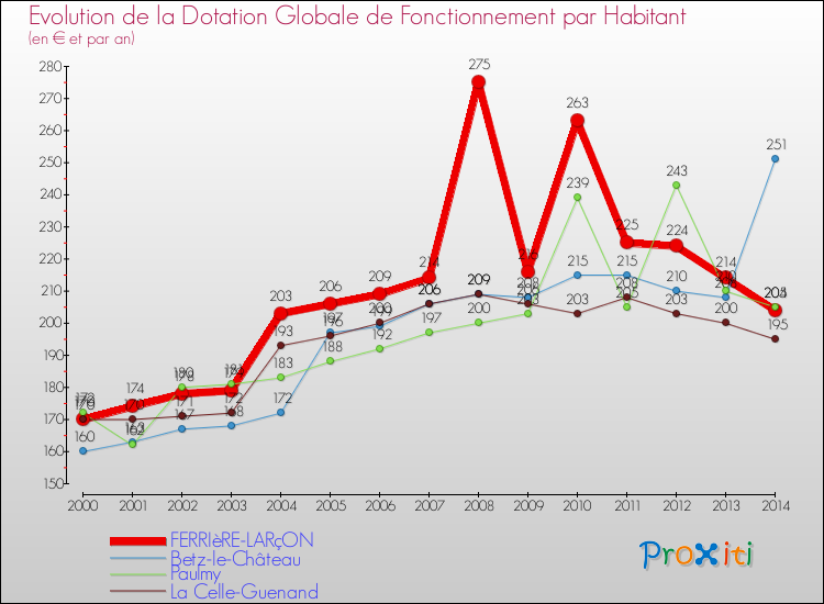 Evolution et montant de la dotation globale de fonctionnement par Habitant pour FERRIèRE-LARçON et les communes proches de 2000 à 2014. Comparaison des dotations globales de fonctionnement par habitant pour FERRIèRE-LARçON et les communes voisines de 2000 à 2014.