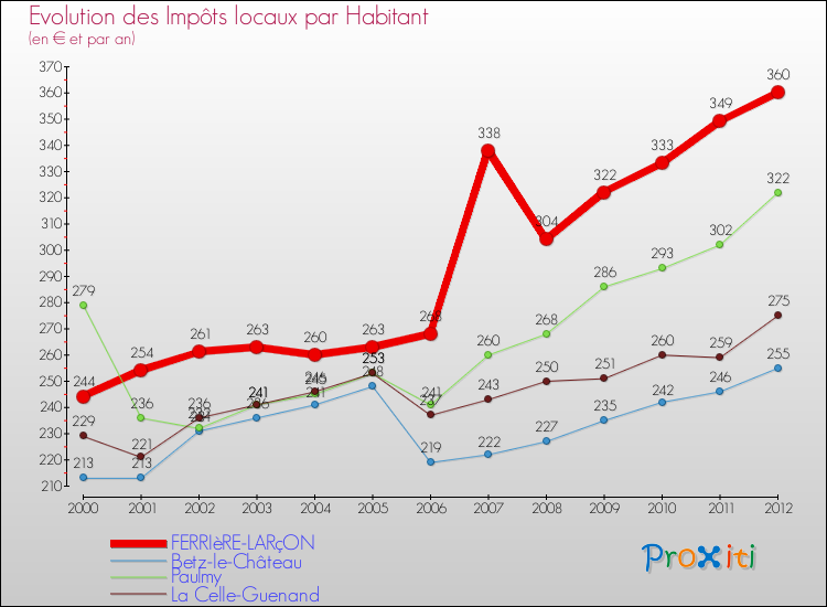 Evolution et montant des impôts locaux par Habitant pour FERRIèRE-LARçON et les communes proches Comparaison des impôts locaux par habitant pour FERRIèRE-LARçON et les communes voisines
