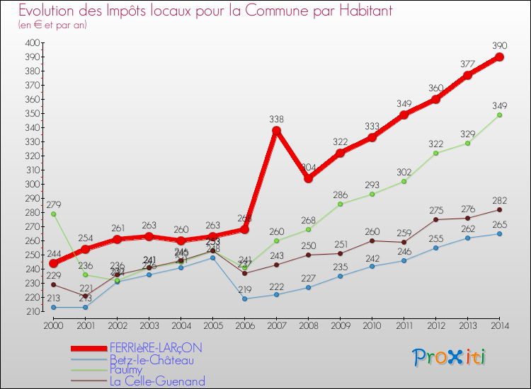 Evolution et montant des impôts locaux par Habitant pour FERRIèRE-LARçON et les communes proches de 2000 à 2014 Comparaison des impôts locaux par habitant pour FERRIèRE-LARçON et les communes voisines de 2000 à 2014