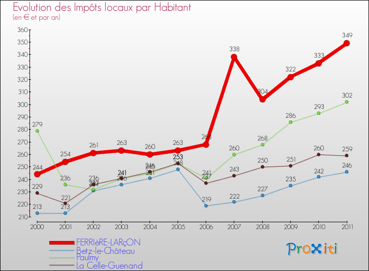Evolution et montant des impôts locaux par Habitant pour FERRIèRE-LARçON et les communes proches Comparaison des impôts locaux par habitant pour FERRIèRE-LARçON et les communes voisines