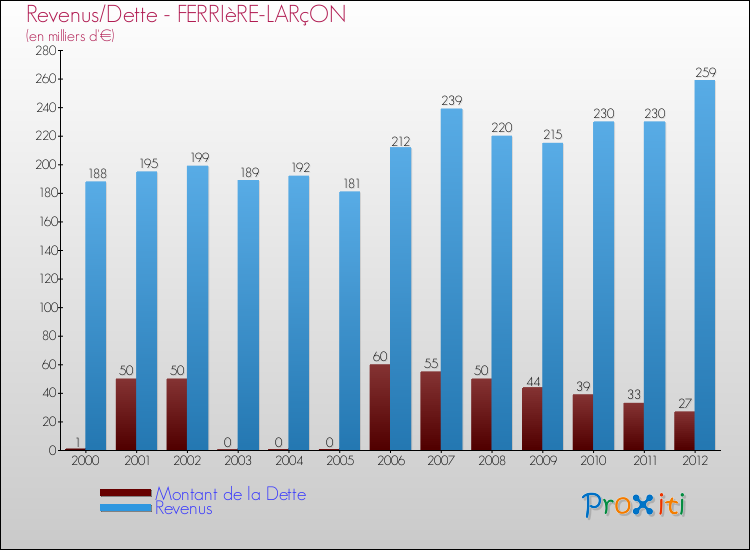 Evolution comparée de la dette et des revenus pour la commune de FERRIèRE-LARçON de 2000 à 2012 Comparaison de la dette et des revenus pour FERRIèRE-LARçON de 2000 à 2012