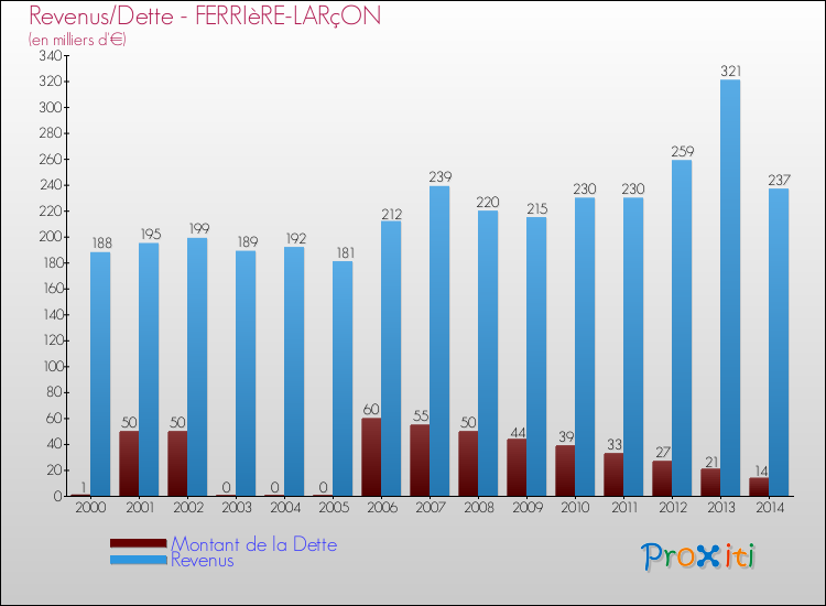 Evolution comparée de la dette et des revenus pour la commune de FERRIèRE-LARçON de 2000 à 2014 Comparaison de la dette et des revenus pour FERRIèRE-LARçON de 2000 à 2014