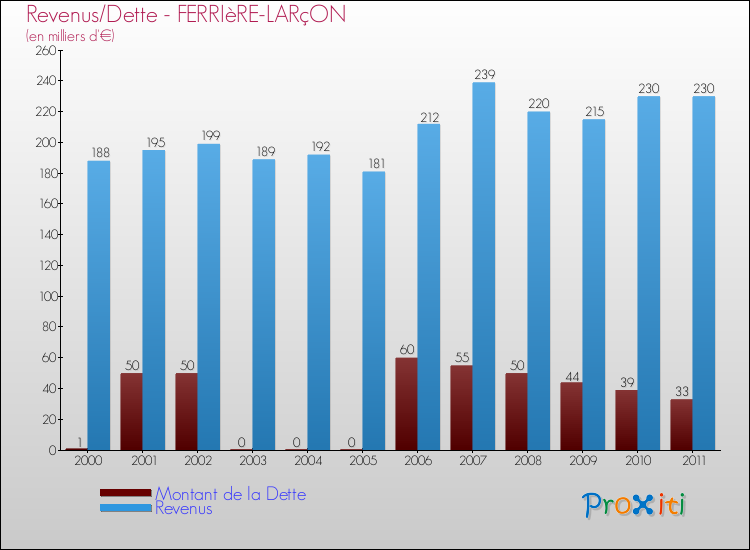 Evolution comparée de la dette et des revenus pour la commune de FERRIèRE-LARçON de 2000 à 2011 Comparaison de la dette et des revenus pour FERRIèRE-LARçON de 2000 à 2011
