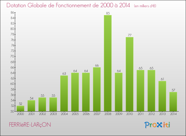 Evolution du montant de la Dotation Globale de Fonctionnement pour la commune de FERRIèRE-LARçON de 2000 à 2014 Evolution du montant de la Dotation Globale de Fonctionnement pour FERRIèRE-LARçON de 2000 à 2014