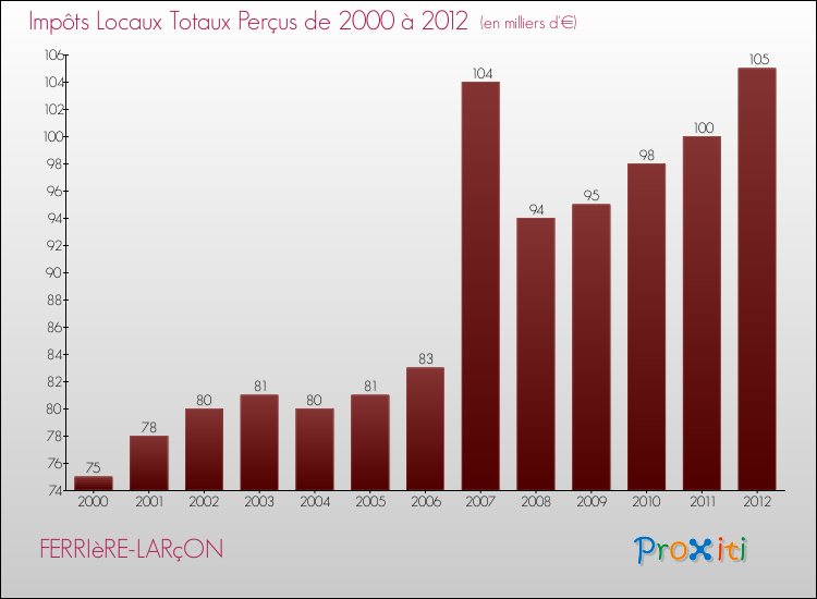 Evolution des Impôts Locaux pour la commune de FERRIèRE-LARçON de 2000 à 2012 Evolution des Impôts Locaux pour FERRIèRE-LARçON de 2000 à 2012