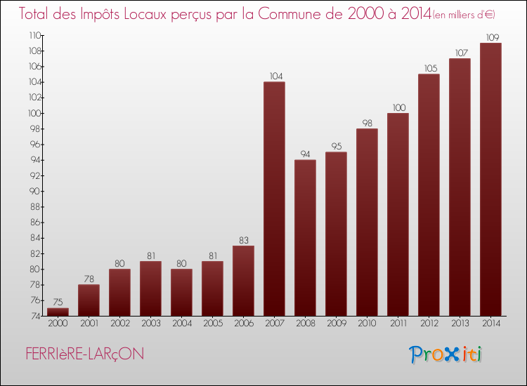 Evolution des Impôts Locaux pour la commune de FERRIèRE-LARçON de 2000 à 2014 Evolution des Impôts Locaux pour FERRIèRE-LARçON de 2000 à 2014