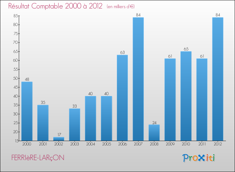 Evolution du résultat comptable pour la commune de FERRIèRE-LARçON de 2000 à 2012 Evolution du résultat comptable pour FERRIèRE-LARçON de 2000 à 2012