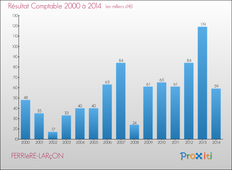Evolution du résultat comptable pour la commune de FERRIèRE-LARçON de 2000 à 2014 Evolution du résultat comptable pour FERRIèRE-LARçON de 2000 à 2014