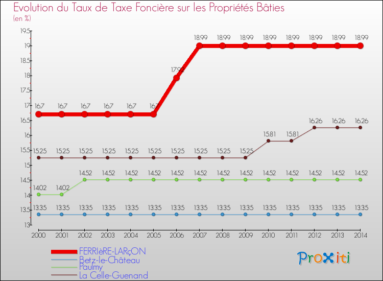 Evolution du taux de la taxe foncière sur le bati pour FERRIèRE-LARçON et les communes proches de 2000 à 2014 Comparaison des taux de taxe foncière sur le bati pour FERRIèRE-LARçON et les communes voisines de 2000 à 2014