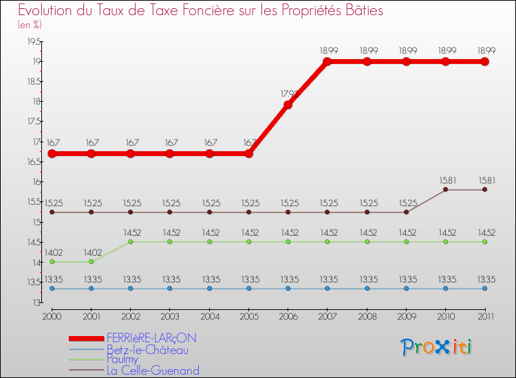 Evolution du taux de la taxe foncière sur le bati pour FERRIèRE-LARçON et les communes proches Comparaison des taux de taxe foncière sur le bati pour FERRIèRE-LARçON et les communes voisines