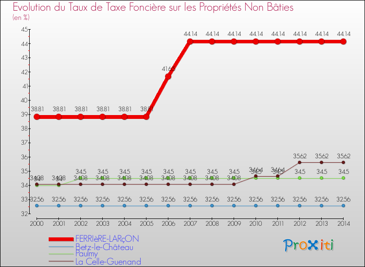 Evolution du taux de la taxe foncière sur les immeubles et terrains non batis pour FERRIèRE-LARçON et les communes proches de 2000 à 2014 Comparaison des taux de la taxe foncière sur les immeubles et terrains non batis pour FERRIèRE-LARçON et les communes voisines de 2000 à 2014