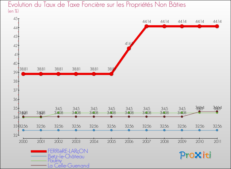 Evolution du taux de la taxe foncière sur les immeubles et terrains non batis pour FERRIèRE-LARçON et les communes proches Comparaison des taux de la taxe foncière sur les immeubles et terrains non batis pour FERRIèRE-LARçON et les communes voisines