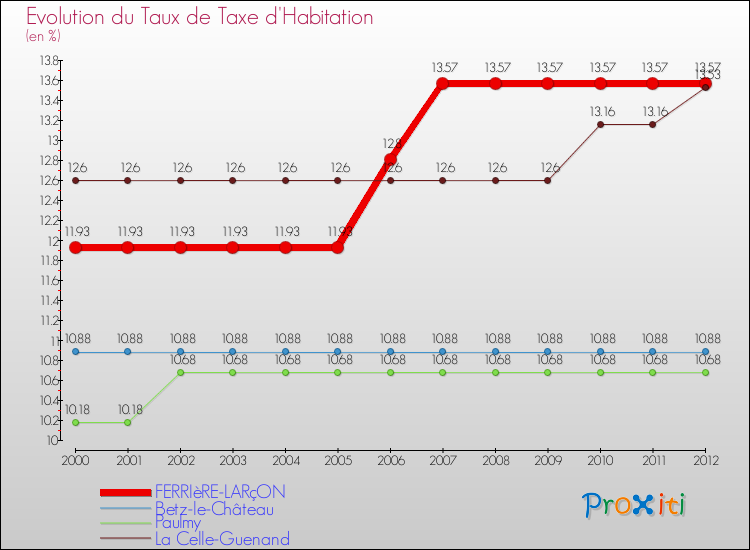 Evolution du taux de la taxe d'habitation pour FERRIèRE-LARçON et les communes proches Comparaison des taux de la taxe d'habitation pour FERRIèRE-LARçON et les communes voisines