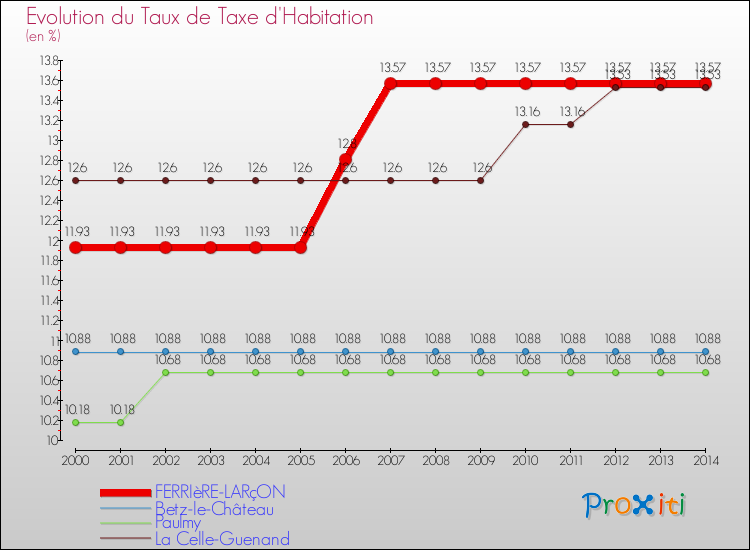 Evolution du taux de la taxe d'habitation pour FERRIèRE-LARçON et les communes proches de 2000 à 2014 Comparaison des taux de la taxe d'habitation pour FERRIèRE-LARçON et les communes voisines de 2000 à 2014