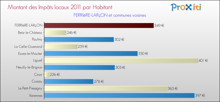 Montant des impôts locaux par Habitant pour FERRIèRE-LARçON et les communes proches Comparaison des impôts locaux par habitant pour FERRIèRE-LARçON et les communes voisines
